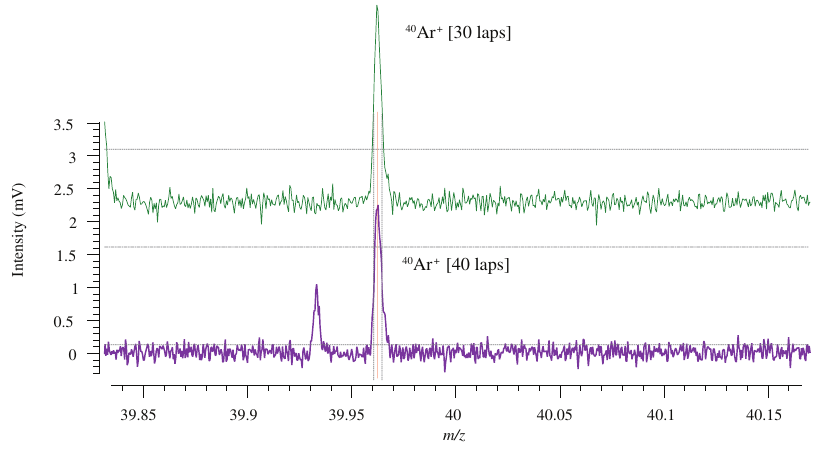 Overlaid spectra for 40Ar+ alternately acquired at 30 and 40 laps using rapid protocol switching sequence. Monitored time-of-flights were 147.2883 and 195.0350 ms for 30 and 40 laps, respectively, and estimated t0 was 0.2562573 ms, Vacc was 3989.747 V.