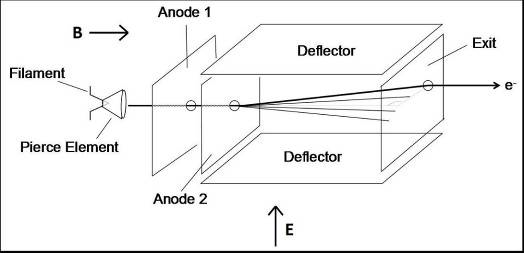 Schematic of the Tunable-Energy Electron Monochromator (TEEMTM).