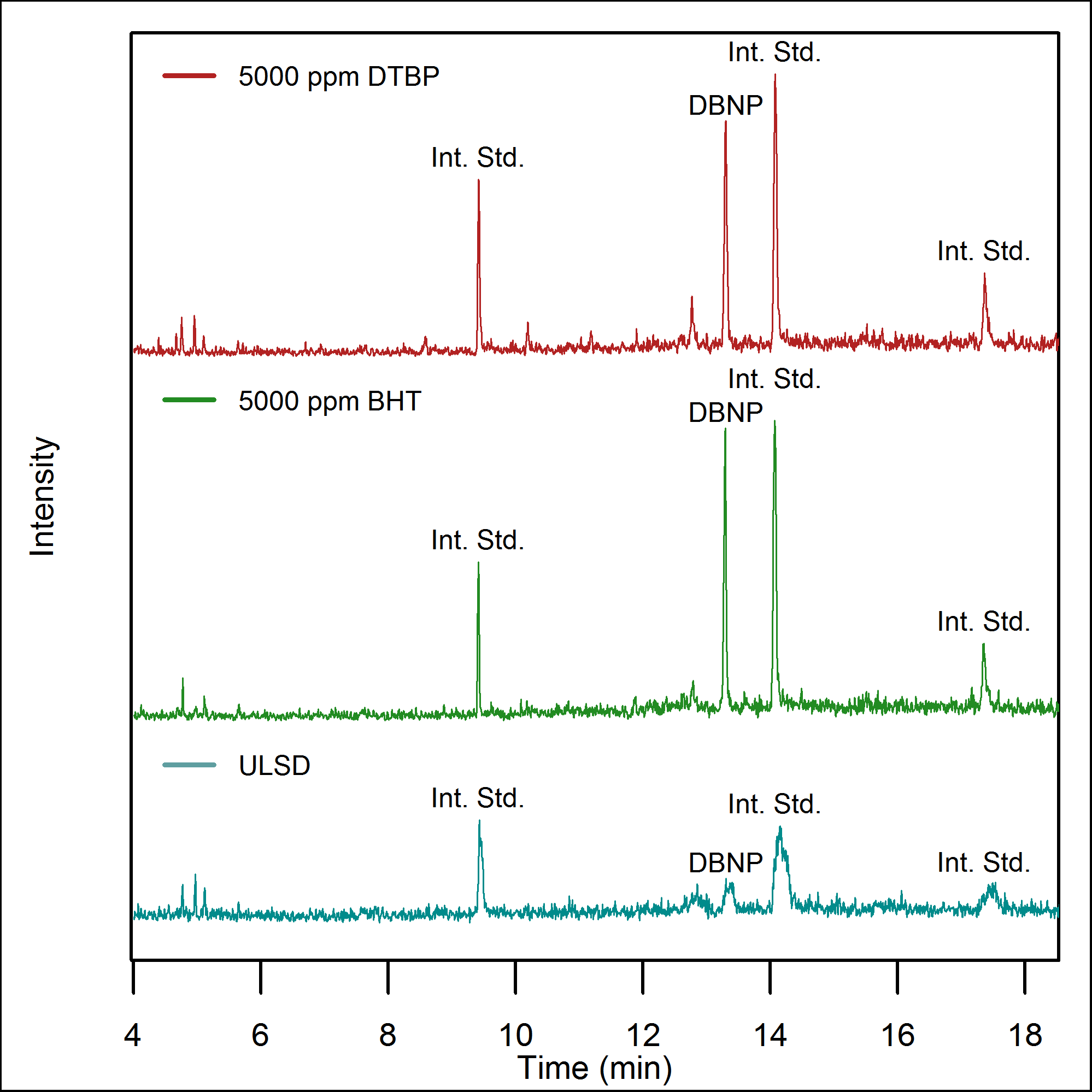 Chromatograms for m/z 46 of the three spiking conditions
at 1500 rpm/2 bar.