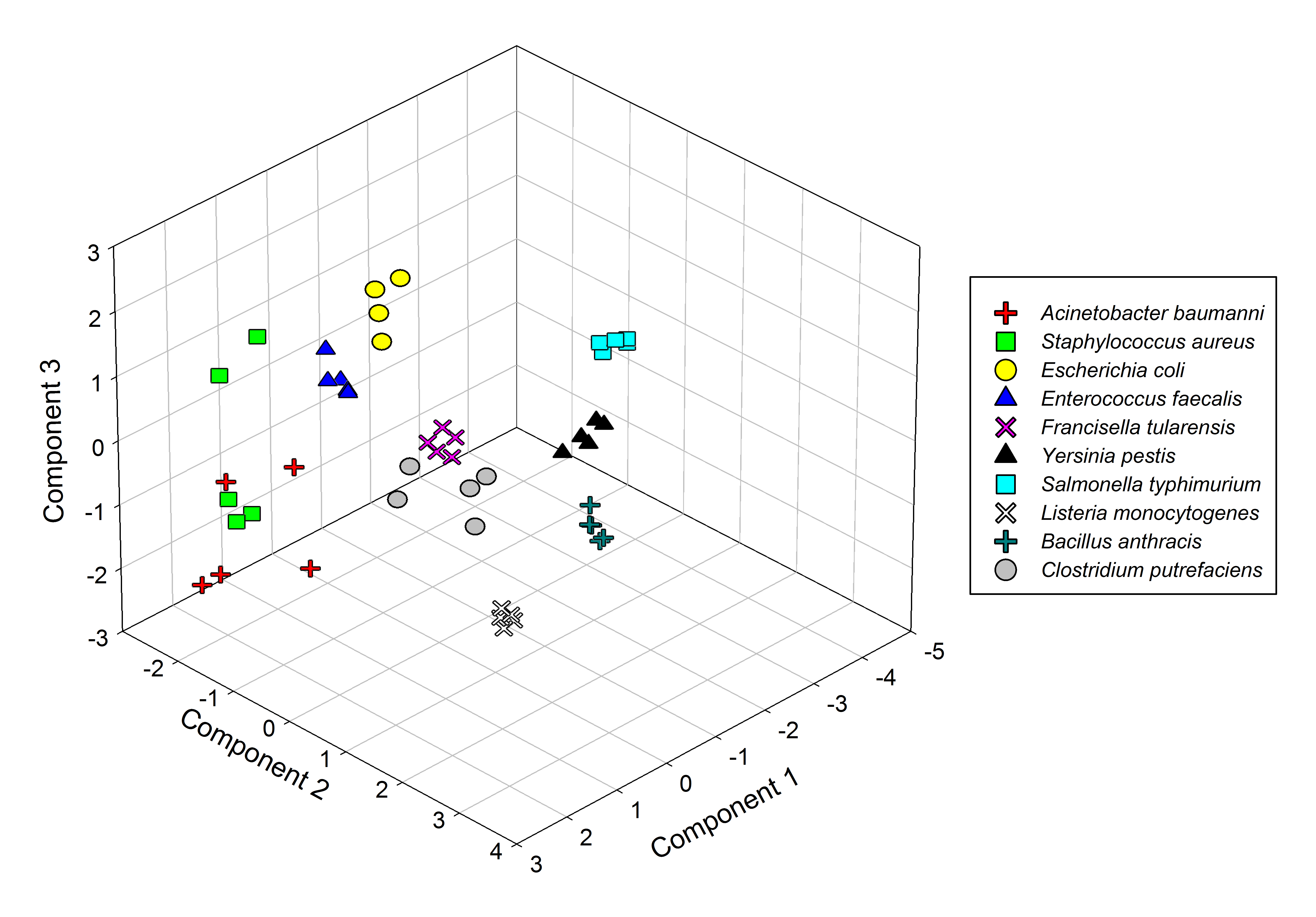 PCA plot of bacterial MOLI MS spectra derived in negative-ion mode.