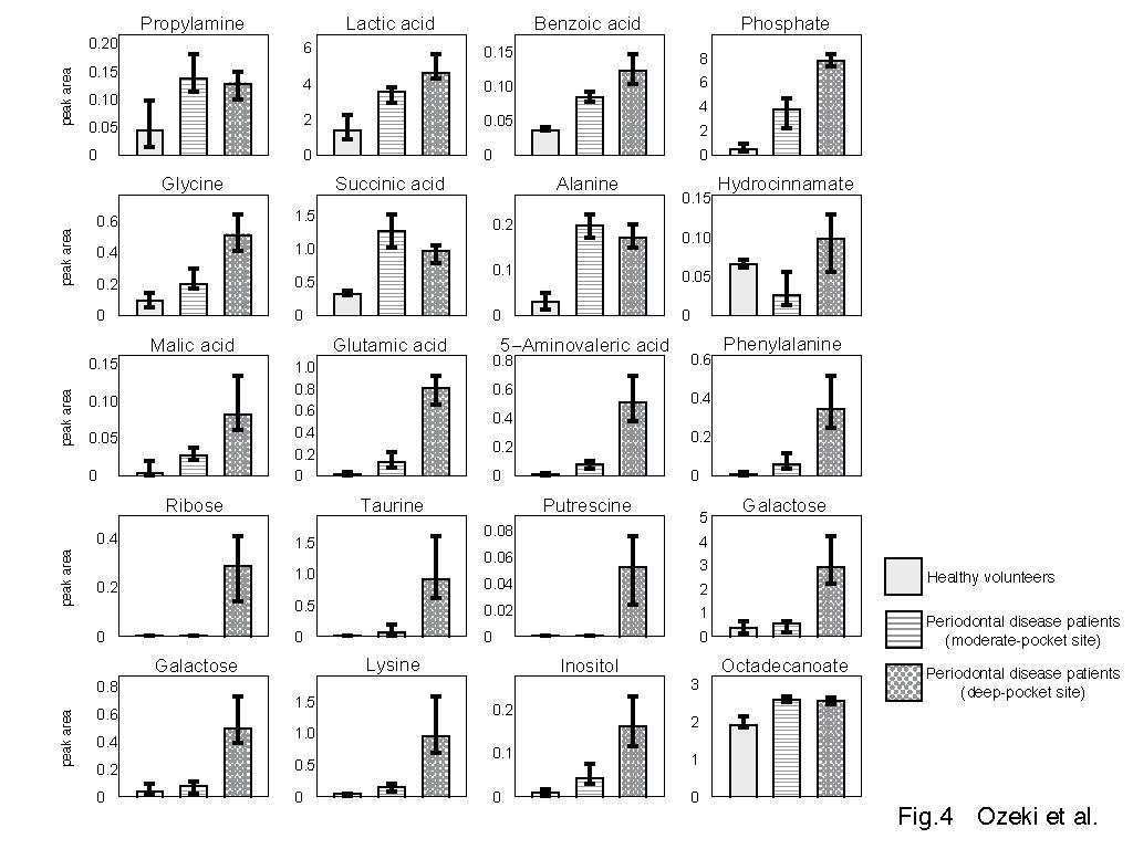 The median value of normalized peak area of each metabolites for three groups: the group of healthy volunteers, the group of moderate-pocket sites from periodontal disease patients, and the group of deep-pocket sites from periodontal disease patients. Error bars represents 50 percent confidence interval.