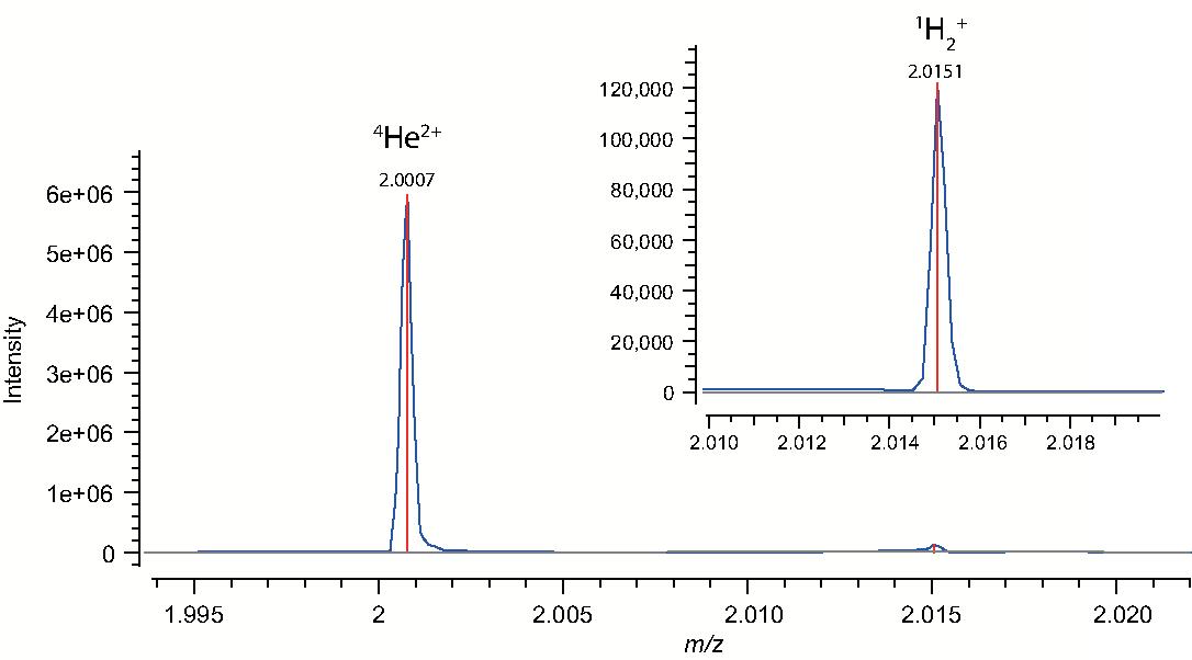 Mass spectrum for reagent-grade helium gas (Cylinder-N) at m/z ≈ 2; 4He2+ and H2+ were identified with errors of −3.00 × 10−8 Da and 1.22 × 10−5 Da, respectively.