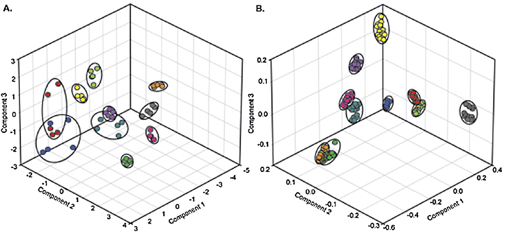 PCA plots of 10 bacteria from (A) freshly activated CaO and (B) Three CeO2 time points.