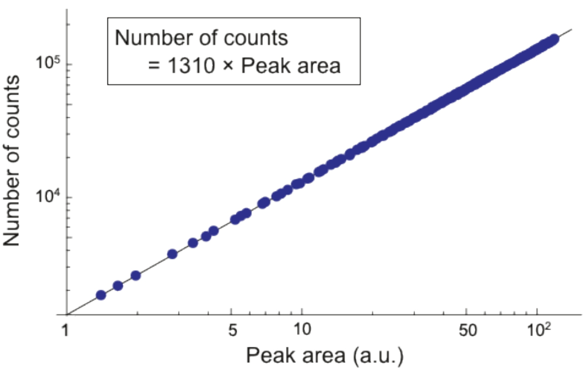 The relationship between the peak area of the AVG spectrum and the number of counts measured with PKD mode. A linear relationship (R2 = 0.999) was preserved at 2 orders of magnitude. The slope of the linear regression line is 1310. The data points are those selected from the 28Si+ peaks measured at a count rate from 15% to 40%. The peak area was determined above 10% peak intensity to reduce the effect of noise on the peak shape.